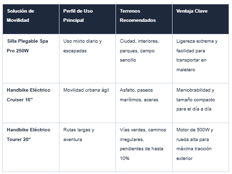 comparativa de movilidad adaptada